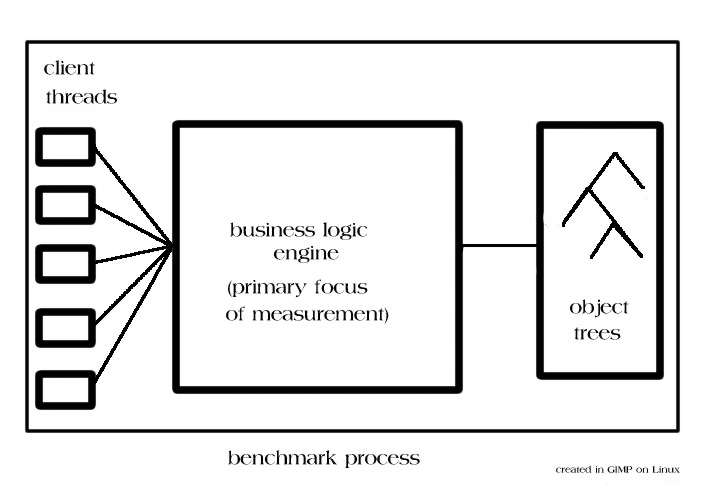 Schematic of the SPEC JBBB 2000 benchmark process