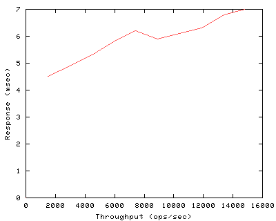 Performance Graph