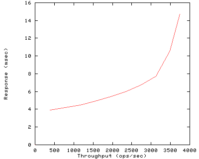 Performance Graph